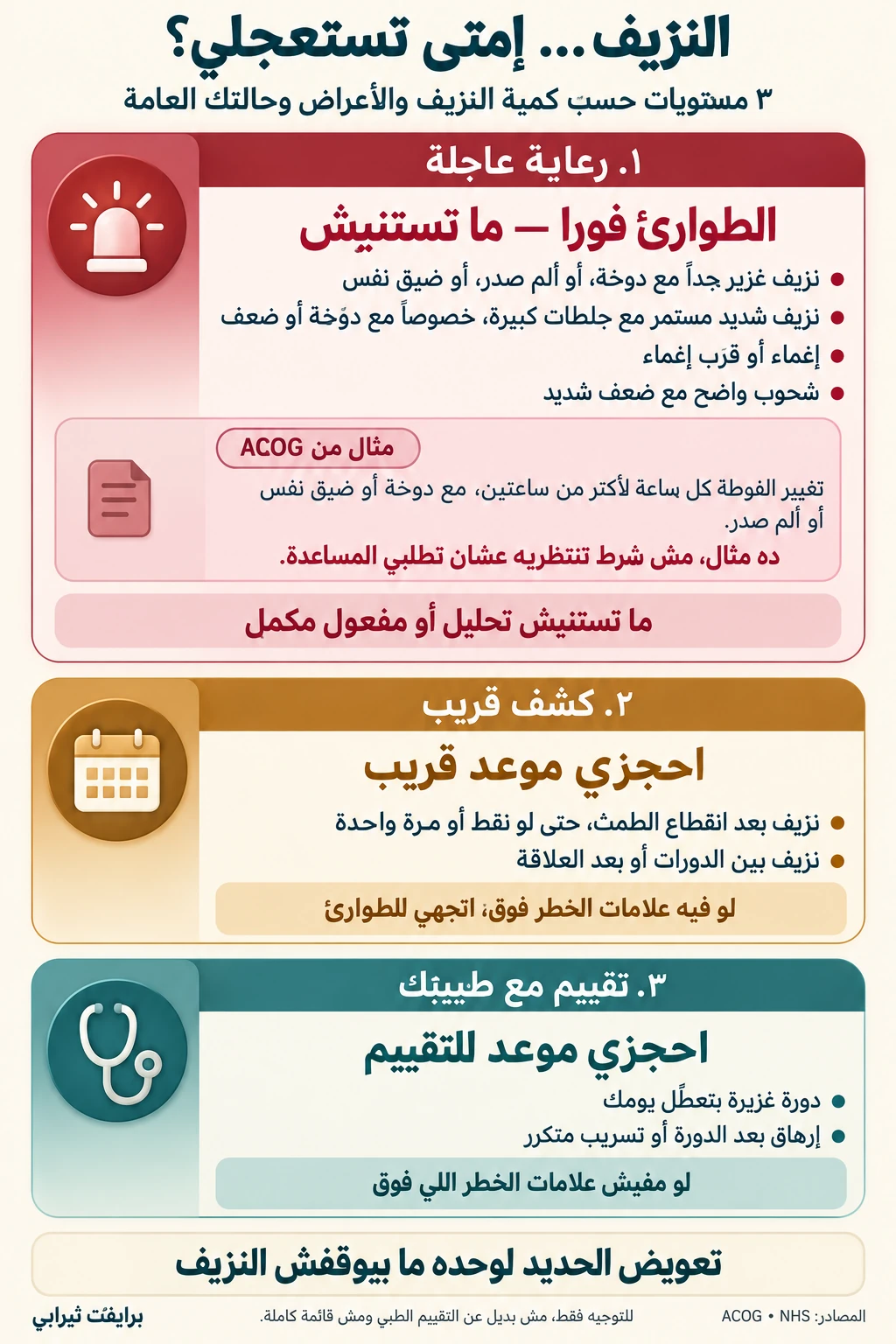 النزيف إمتى تستعجلي — ٣ مستويات: الطوارئ فوراً مع النزيف الغزير جداً والدوخة أو الإغماء، وكشف قريب للنزيف بعد انقطاع الطمث أو بين الدورات، وتقييم مع طبيبك للدورة الغزيرة اللي بتعطّل يومك