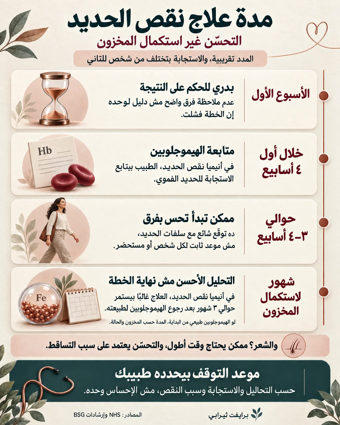 الجدول الزمني لعلاج نقص الحديد — تقييم استجابة الهيموجلوبين خلال أول ٤ أسابيع، والاستمرار حوالي ٣ شهور بعد رجوع الهيموجلوبين لطبيعته عشان المخزون يكتمل